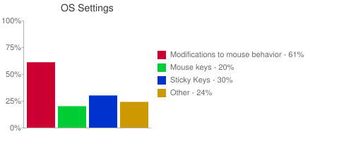 Bar Chart of OS Settings