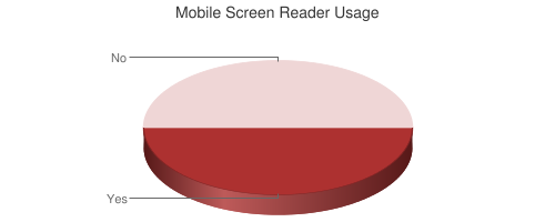 Chart showing mobile screen reader usage