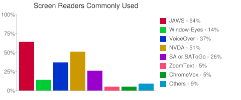 Screen Readers Commonly Used