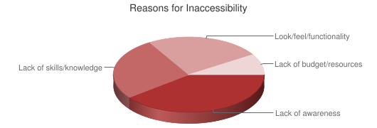 Chart showing reasons for inaccessibility